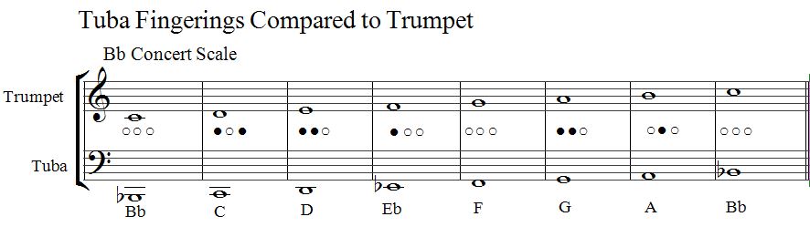 Trumpet Scales And Finger Chart